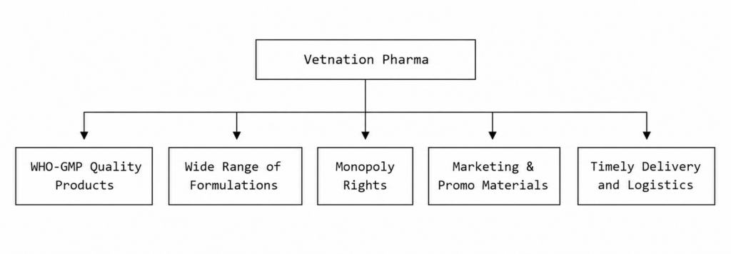 Vetnation Pharma