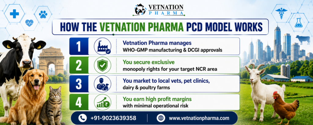 Veterinary PCD Pharma Franchise in Delhi NCR