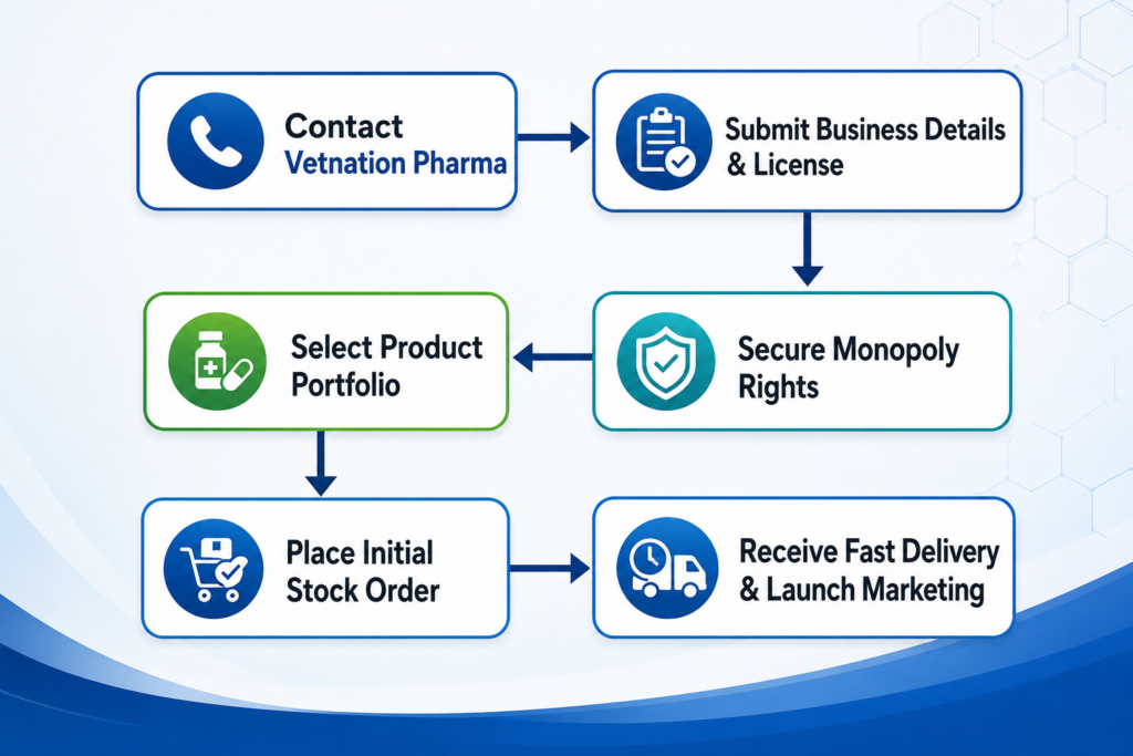 Veterinary PCD Pharma Franchise in Kerala