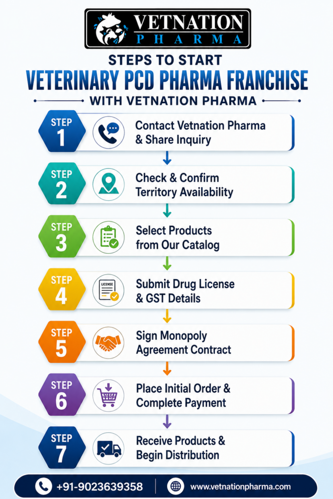 Veterinary PCD Pharma Franchise in Andhra Pradesh