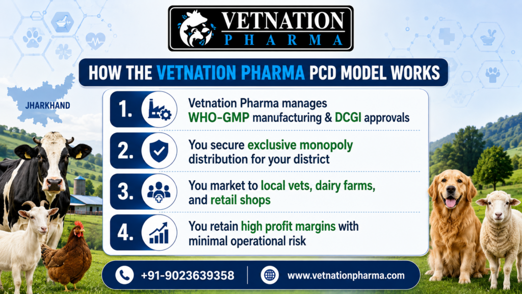 Veterinary PCD Pharma Franchise in Jharkhand