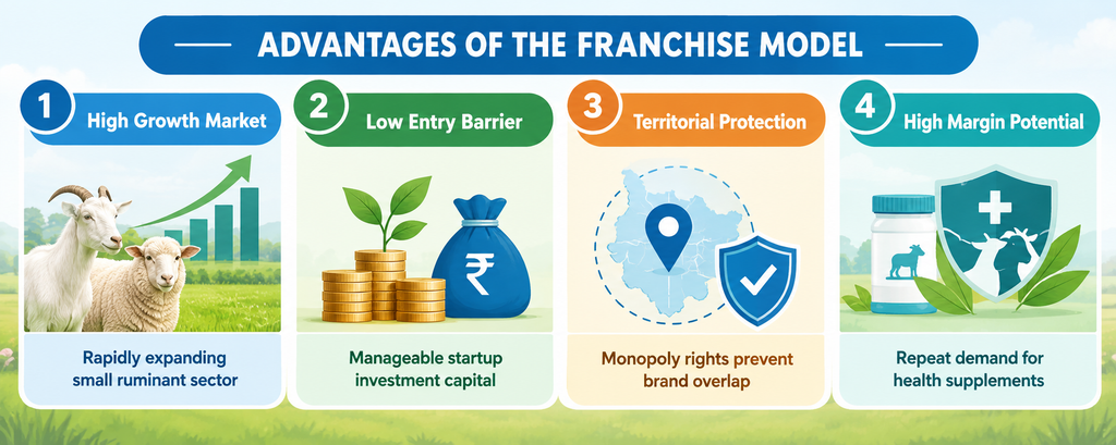Goat & Sheep Veterinary PCD Franchise