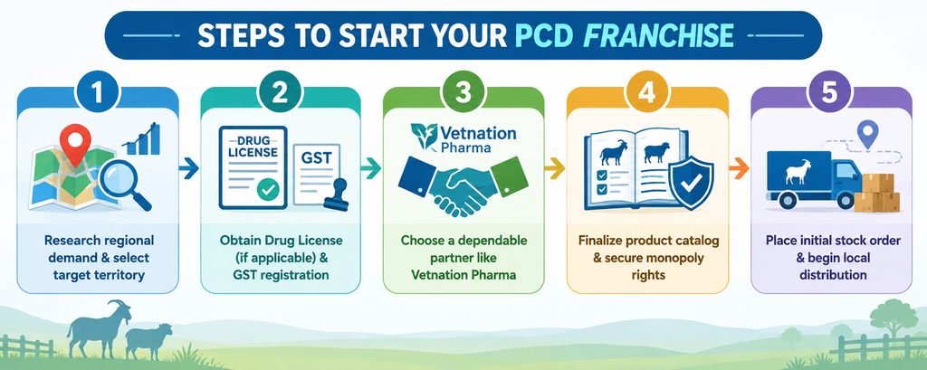 Goat & Sheep Veterinary PCD Franchise