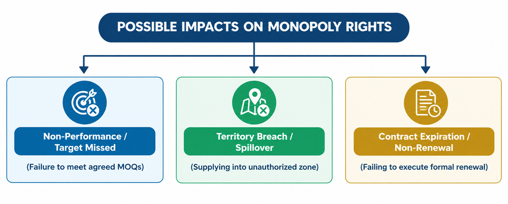 Monopoly Rights in a Veterinary Franchise Agreement