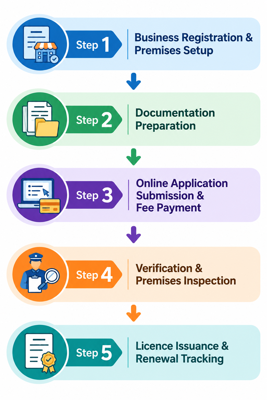 Veterinary Drug Licence